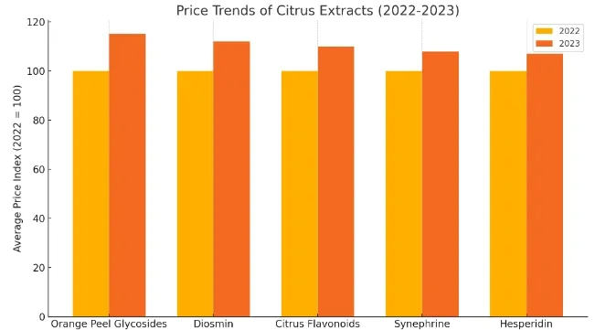 Price Trends of Ctrus Extracts Price Trends of Ctrus Extracts